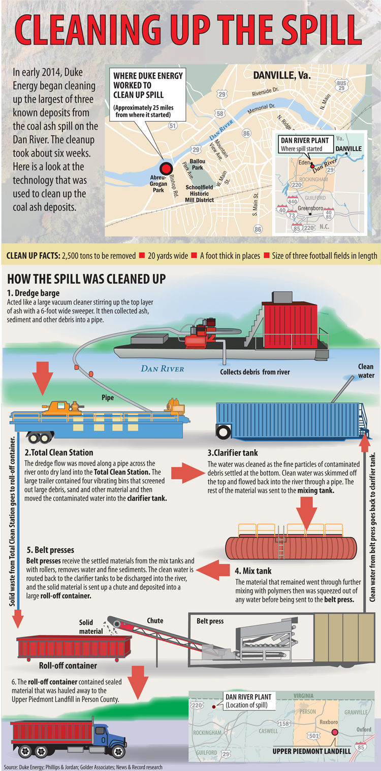 How did Duke Energy clean up coal ash deposits after the Dan River spill?
